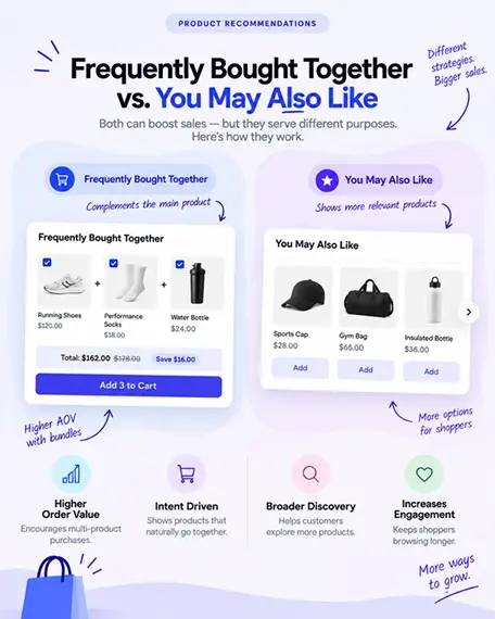 UpCartAOV AI Powered Personalized Recommendations
