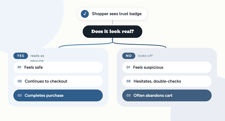 Shopper Trust Decision Flow