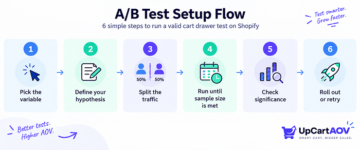 UpCartAOV-A-B-test-setup-flow