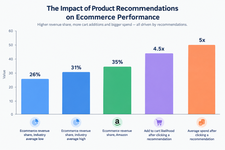 Shopify AI recommendation market statistics
