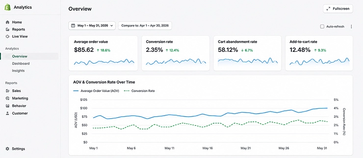 shopify-aov-kpi-metrics-tracking-dashboard