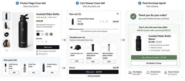 shopify-upsell-cross-sell-funnel-stages