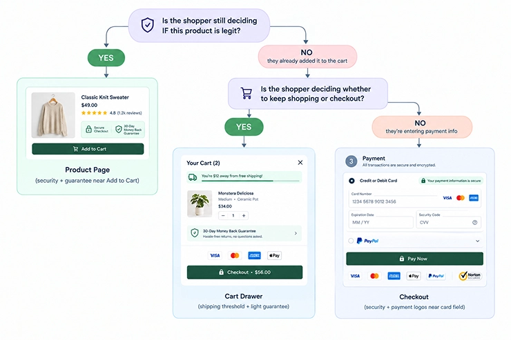 trust-badge-implementation-checklist-flowchart